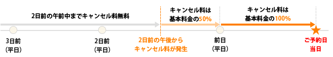 ケース1 ご予約日の2日前に土日祝日を含まない場合